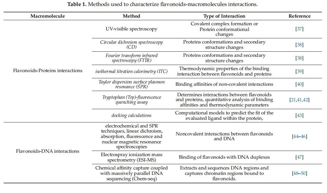 Methods used to characterize flavonoids-macromolecules interactions.