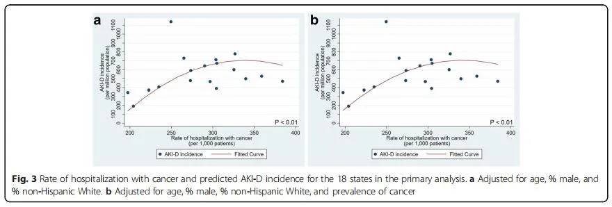 Fig. 3 Rate of hospitalization with cancer and predicted AKI-D incidence for the 18 states in the primary analysis. a Adjusted for age, % male, and % non-Hispanic White. b Adjusted for age, % male, % non-Hispanic White, and prevalence of cancer