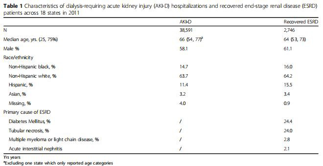 Table 1 Characteristics of dialysis-requiring acute kidney injury (AKI-D) hospitalizations and recovered end-stage renal disease (ESRD) patients across 18 states in 2011 Table 1 Characteristics of dialysis-requiring acute kidney injury (AKI-D) hospitalizations and recovered end-stage renal disease (ESRD) patients across 18 states in 2011