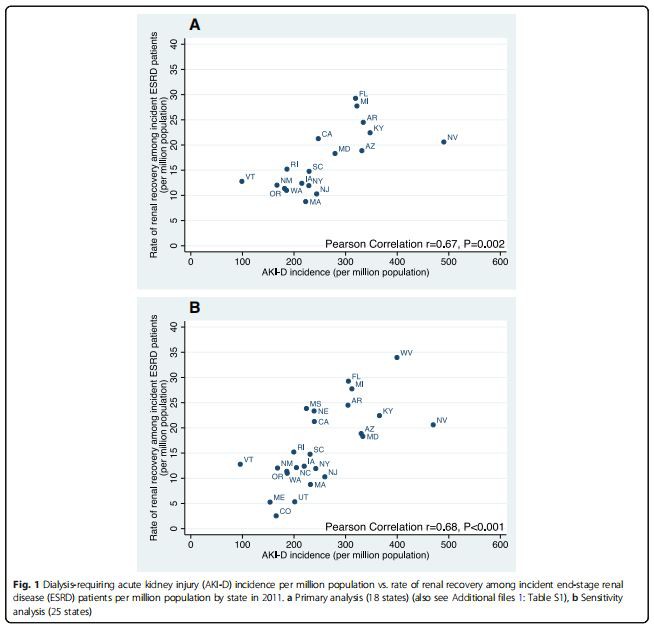 Fig. 1 Dialysis-requiring acute kidney injury (AKI-D) incidence per million population vs. rate of renal recovery among incident end-stage renal disease (ESRD) patients per million population by state in 2011. a Primary analysis (18 states) (also see Additional files 1: Table S1), b Sensitivity analysis (25 states) Fig. 1 Dialysis-requiring acute kidney injury (AKI-D) incidence per million population vs. rate of renal recovery among incident end-stage renal disease (ESRD) patients per million population by state in 2011. a Primary analysis (18 states) (also see Additional files 1: Table S1), b Sensitivity analysis (25 states)