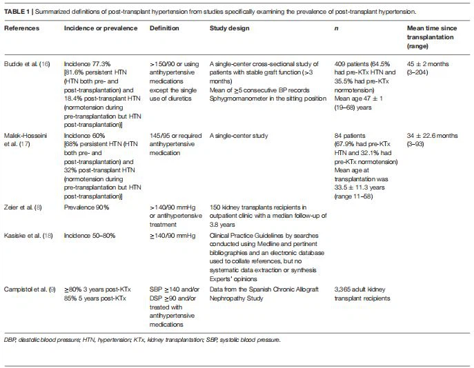 TABLE 1 | Summarized definitions of post-transplant hypertension from studies specifically examining the prevalence of post-transplant hypertension. TABLE 1 | Summarized definitions of post-transplant hypertension from studies specifically examining the prevalence of post-transplant hypertension.