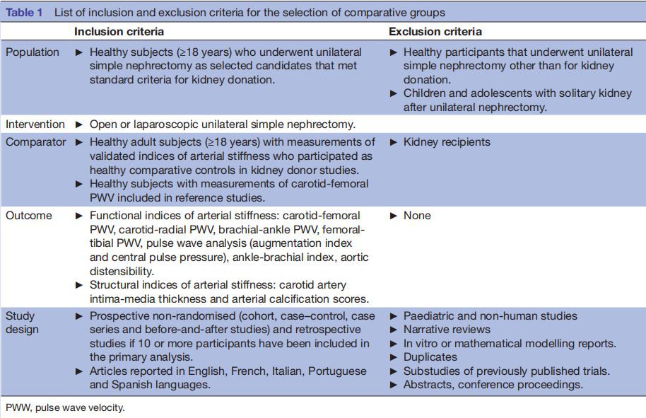 List of inclusion and exclusion criteria for the selection of comparative groups