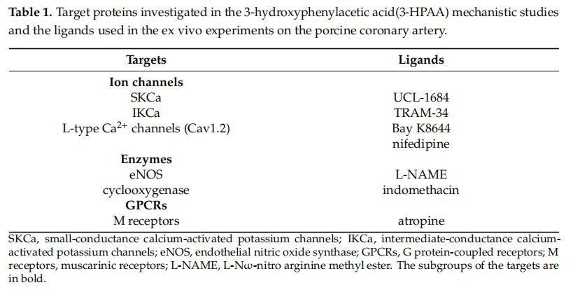 Target proteins investigated in the 3-hydroxyphenylacetic acid(3-HPAA) mechanistic studies and the ligands used in the ex vivo experiments on the porcine coronary artery