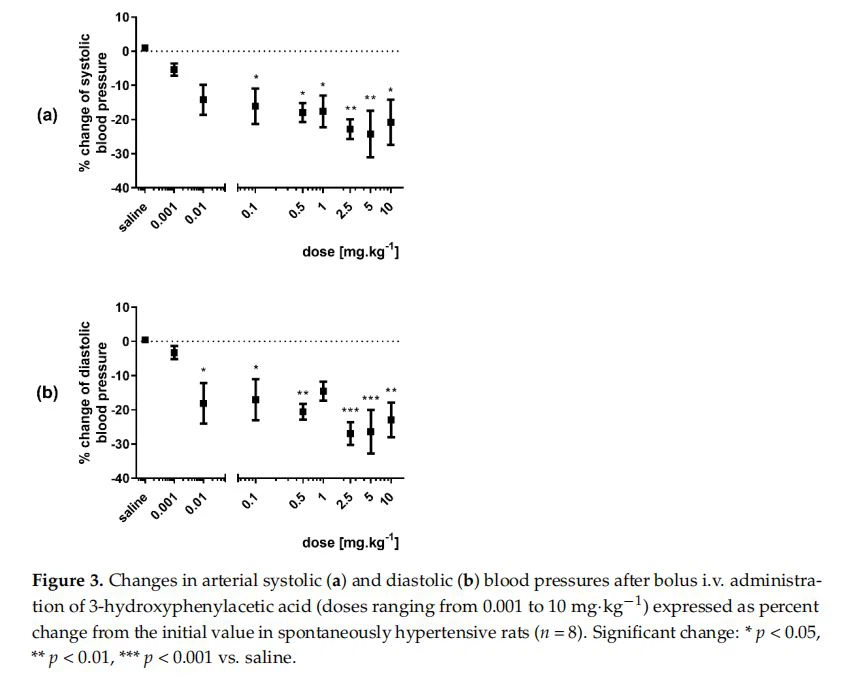 Changes in arterial systolic (a) and diastolic (b) blood pressures after bolus i.v. administration of 3-hydroxyphenylacetic acid (doses ranging from 0.001 to 10 mg·kg−1 ) expressed as percent change from the initial value in spontaneously hypertensive rats (n = 8). Significant change: * p < 0.05, ** p < 0.01, *** p < 0.001 vs. sa