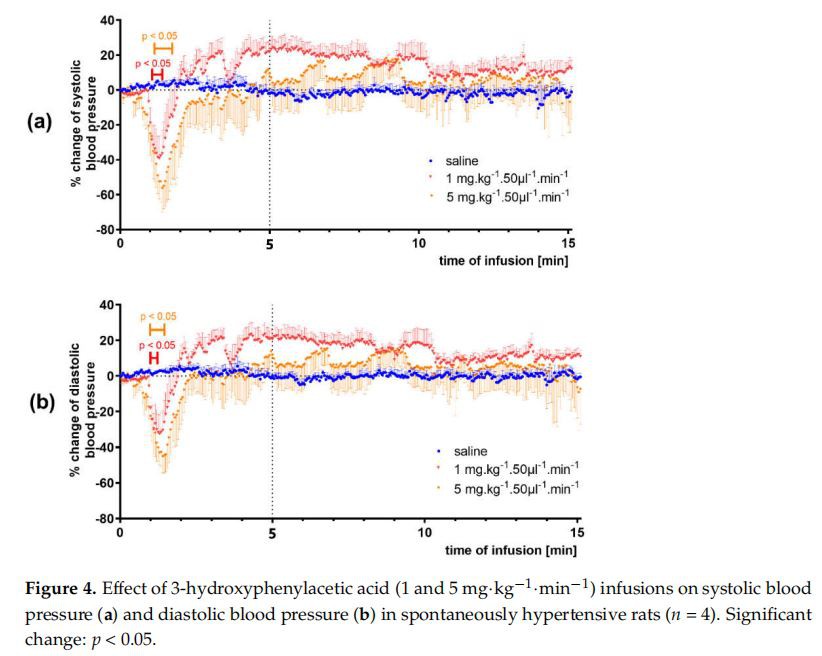 Figure 4. Effect of 3-hydroxyphenylacetic acid (1 and 5mg.kg-.min-1)infusions on systolic blood pressure(a) and diastolic blood pressure(b)in spontaneously hvpertensive rats (n =4). Significant change: p<0.05.
