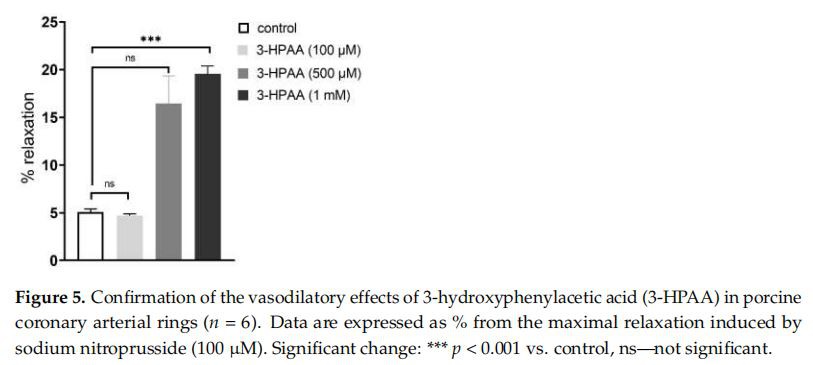 Figure 5. Confirmation of the vasodilatory effects of 3-hydroxyphenylacetic acid (3-HPAA)in porcine coronary arterial rings (n =6).Data are expressed as % from the maximal relaxation induced by sodium nitroprusside(100 uM).Significant change:***p<0.001 vs.control, ns—not significant.