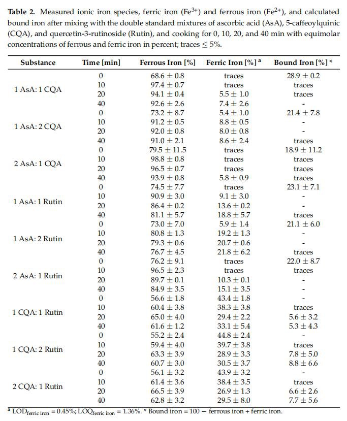 Measured ionic iron species, ferric iron (Fe3+) and ferrous iron (Fe2+), and calculated bound iron after mixing with the double standard mixtures of ascorbic acid (AsA), 5-caffeoylquinic (CQA), and quercetin-3-rutinoside (Rutin), and cooking for 0, 10, 20, and 40 min with equimolar concentrations of ferrous and ferric iron in percent; traces ≤ 5%.