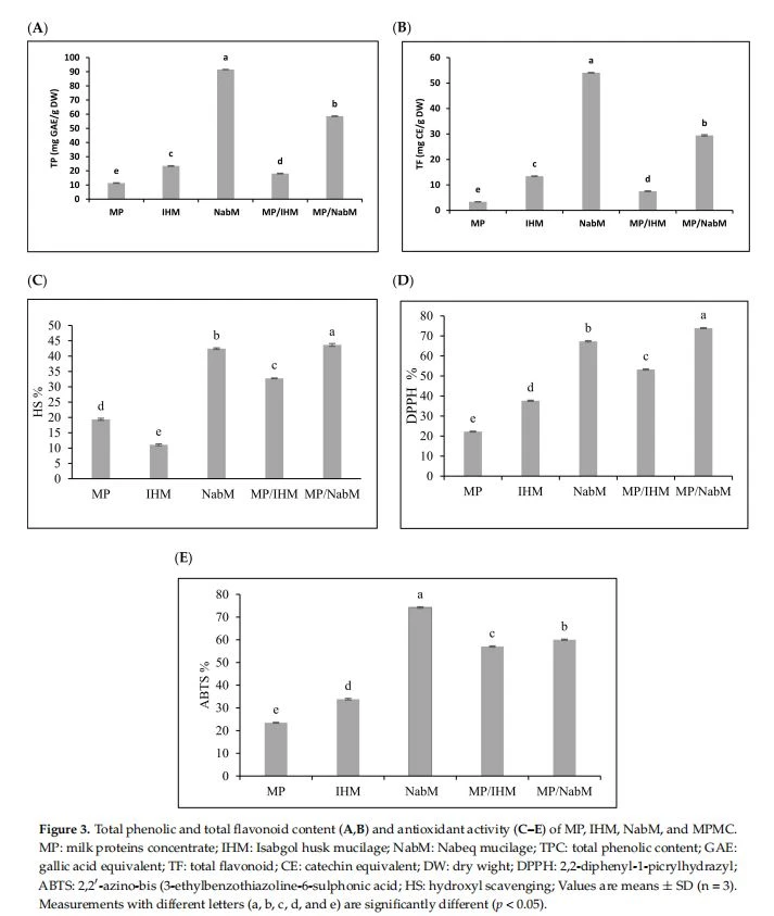 Total phenolic and total flavonoid content (A,B) and antioxidant activity (C–E) of MP, IHM, NabM, and MPMC. MP: milk proteins concentrate; IHM: Isabgol husk mucilage; NabM: Nabeq mucilage; TPC: total phenolic content; GAE: gallic acid equivalent; TF: total flavonoid; CE: catechin equivalent; DW: dry wight; DPPH: 2,2-diphenyl-1-picrylhydrazyl; ABTS: 2,20 -azino-bis (3-ethylbenzothiazoline-6-sulphonic acid; HS: hydroxyl scavenging; Values are means ± SD (n = 3). Measurements with different letters (a, b, c, d, and e) are significantly different (p < 0.05)