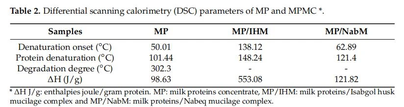 Differential scanning calorimetry (DSC) parameters of MP and MPMC *