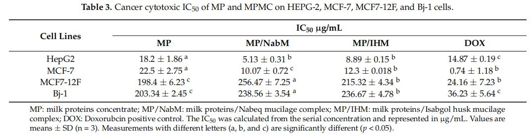 Cancer cytotoxic IC50 of MP and MPMC on HEPG-2, MCF-7, MCF7-12F, and Bj-1 cells
