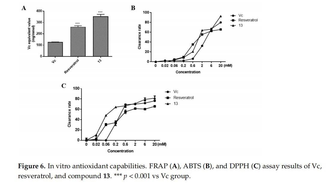 In vitro antioxidant capabilities. FRAP (A), ABTS (B), and DPPH (C) assay results of Vc, resveratrol, and compound 13. *** p < 0.001 vs Vc group In vitro antioxidant capabilities. FRAP (A), ABTS (B), and DPPH (C) assay results of Vc, resveratrol, and compound 13. *** p < 0.001 vs Vc group