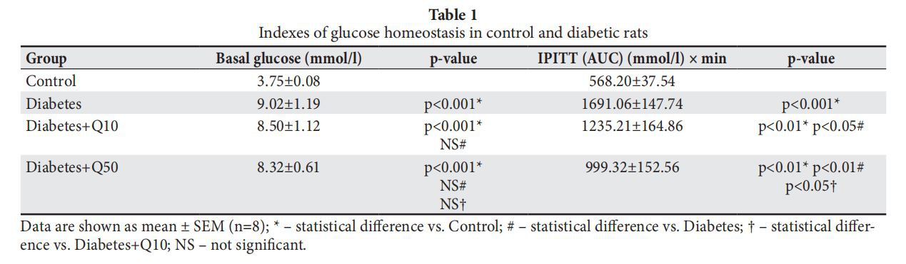 Indexes of glucose homeostasis in control and diabetic rats