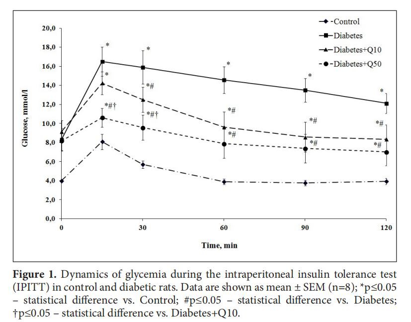 Dynamics of glycemia during the intraperitoneal insulin tolerance test  (IPITT) in control and diabetic rats. Data are shown as mean ± SEM (n=8); *р≤0.05  – statistical difference vs. Control; #р≤0.05 – statistical difference vs. Diabetes;  †р≤0.05 – statistical difference vs. Diabetes+Q10