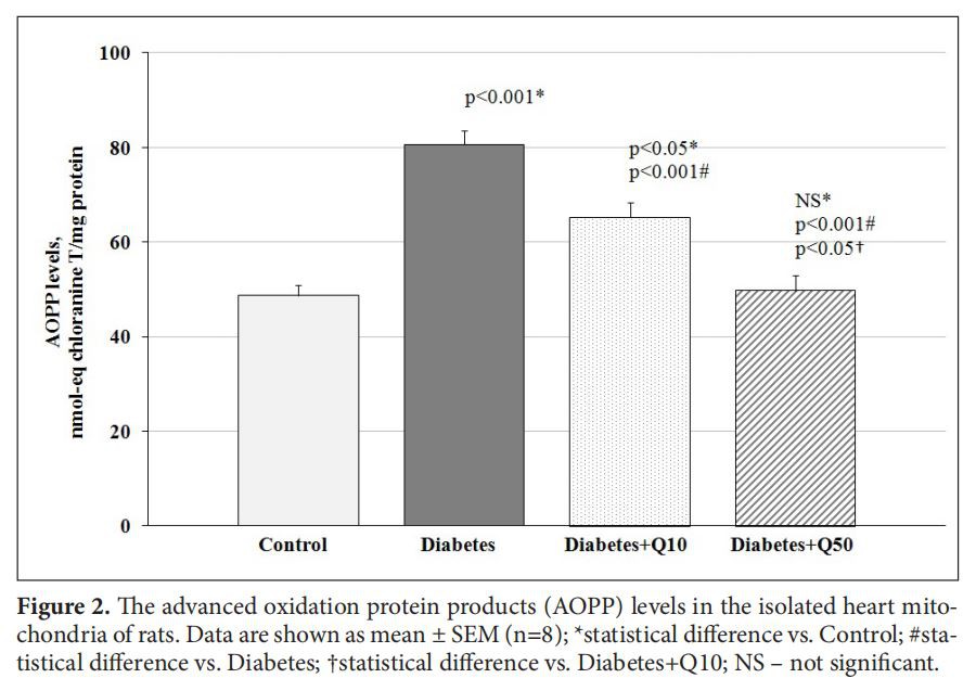 The advanced oxidation protein products (AOPP) levels in the isolated heart mitochondria of rats. Data are shown as mean ± SEM (n=8); *statistical difference vs. Control; #statistical difference vs. Diabetes; †statistical difference vs. Diabetes+Q10; NS – not significant