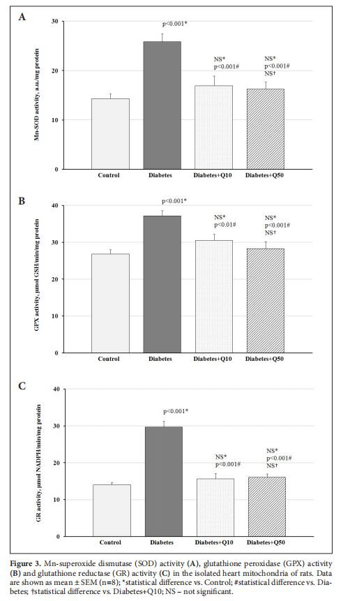 Mn-superoxide dismutase (SOD) activity (A), glutathione peroxidase (GPX) activity  (B) and glutathione reductase (GR) activity (C) in the isolated heart mitochondria of rats. Data  are shown as mean ± SEM (n=8); *statistical difference vs. Control; #statistical difference vs. Diabetes; †statistical difference vs. Diabetes+Q10; NS – not significant