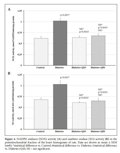 NADPH oxidases (NOX) activity (A) and xanthine oxidase (XO) activity (B) in the  postmitochondrial fraction of the heart homogenate of rats. Data are shown as mean ± SEM  (n=8); *statistical difference vs. Control; #statistical difference vs. Diabetes; †statistical difference  vs. Diabetes+Q10; NS – not significant.