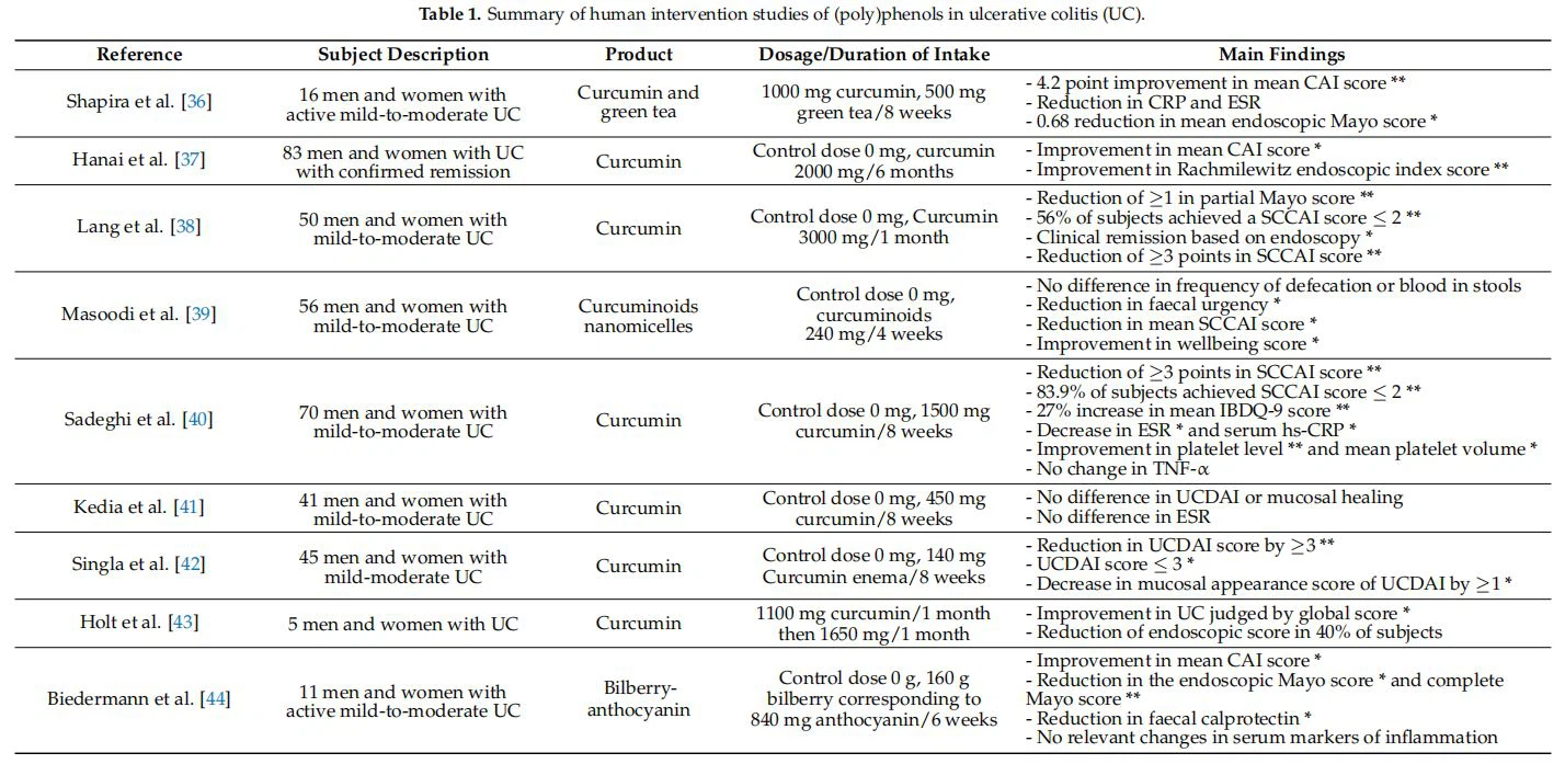 Summary of human intervention studies of (poly)phenols in ulcerative colitis (UC)