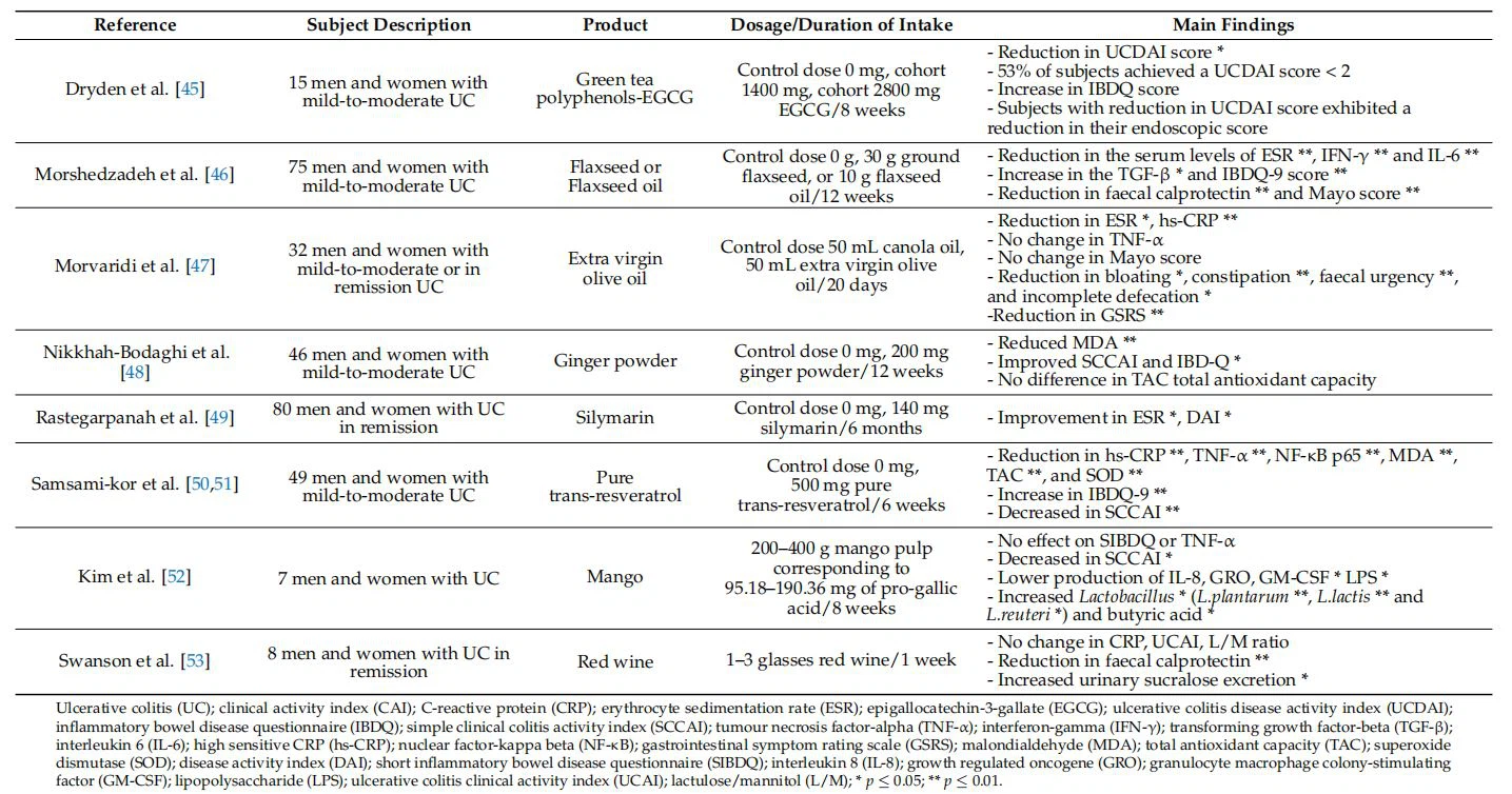 Summary of human intervention studies of (poly)phenols in ulcerative colitis (UC)