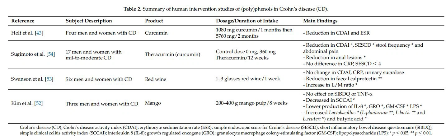 Summary of human intervention studies of (poly)phenols in Crohn’s disease (CD)