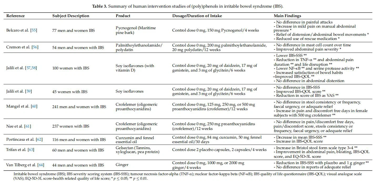 Summary of human intervention studies of (poly)phenols in irritable bowel syndrome (IBS)