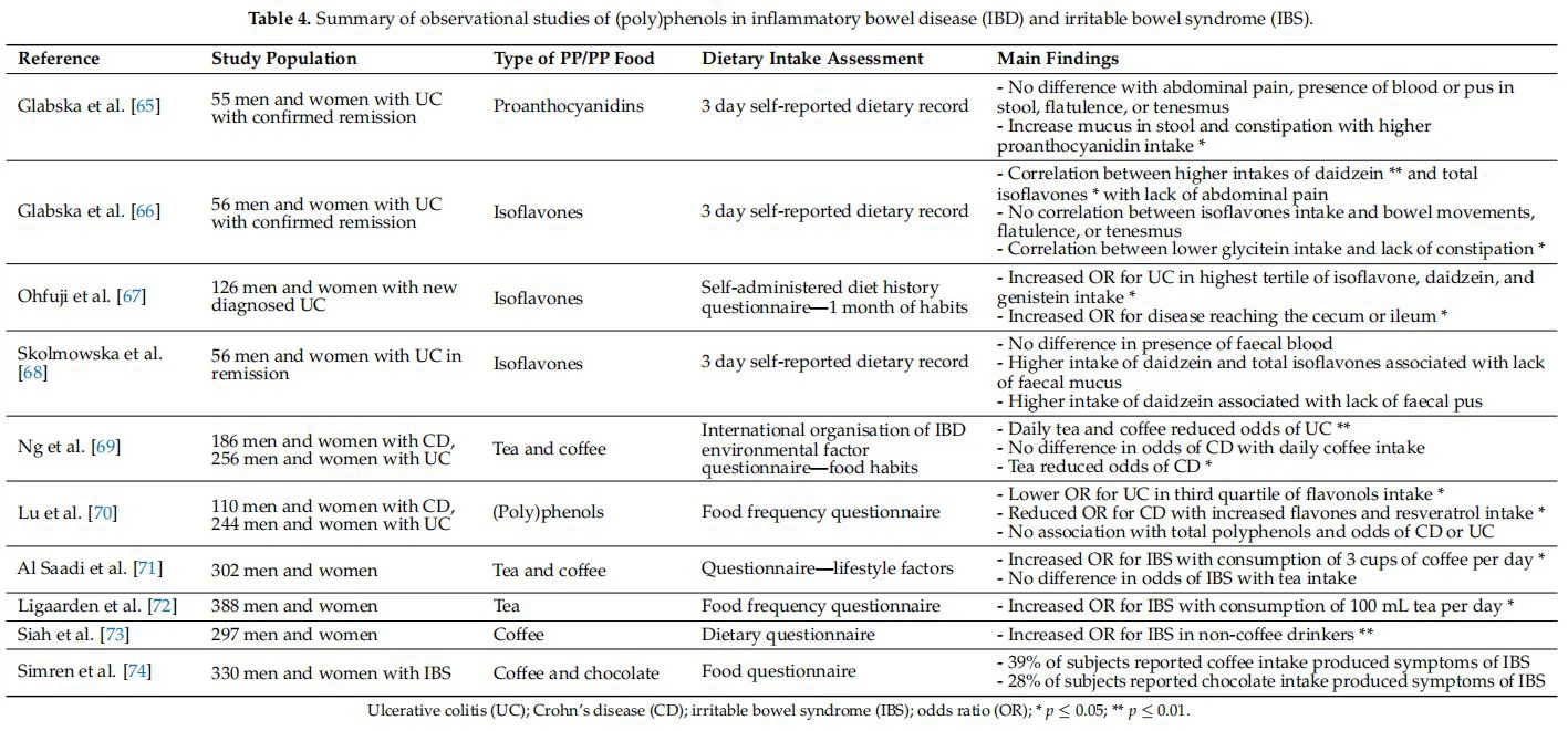 Summary of observational studies of (poly)phenols in inflammatory bowel disease (IBD) and irritable bowel syndrome (IBS).