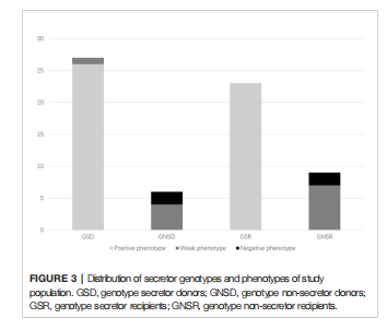  Distribution of secretor genotypes and phenotypes of study population. GSD, genotype secretor donors; GNSD, genotype non-secretor donors; GSR, genotype secretor recipients; GNSR, genotype non-secretor recipients.
