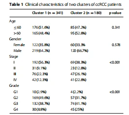 Clinical characteristics of two clusters of ccRCC patients Clinical characteristics of two clusters of ccRCC patients
