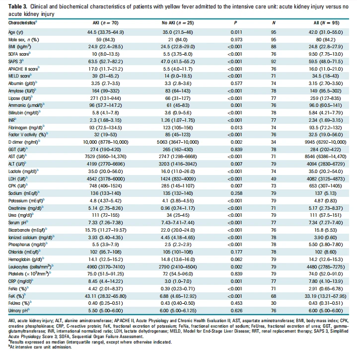 Table 3. Clinical and biochemical characteristics of patients with yellow fever admitted to the intensive care unit: acute kidney injury versus no acute kidney injury Table 3. Clinical and biochemical characteristics of patients with yellow fever admitted to the intensive care unit: acute kidney injury versus no acute kidney injury