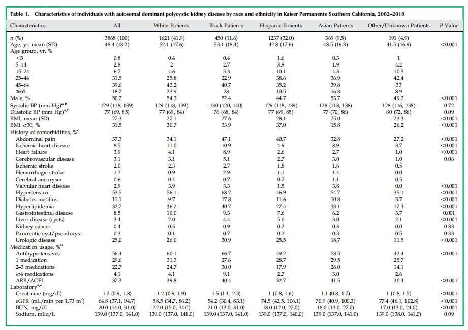 Table 1. Characteristics of individuals with autosomal dominant polycystic kidney disease by race and ethnicity in Kaiser Permanente Southern California, 2002–2018