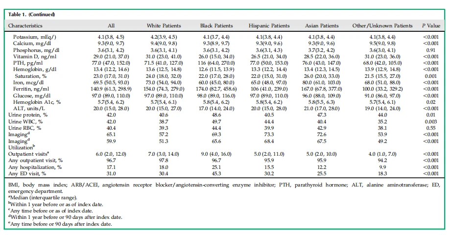 Table 1. Characteristics of individuals with autosomal dominant polycystic kidney disease by race and ethnicity in Kaiser Permanente Southern California, 2002–2018