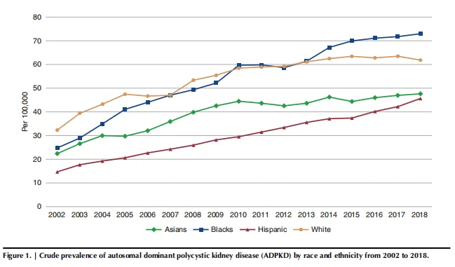 Figure 1. | Crude prevalence of autosomal dominant polycystic kidney disease (ADPKD) by race and ethnicity from 2002 to 2018