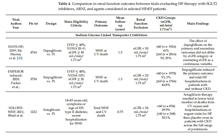 Table 4. Comparison in renal function outcome between trials evaluating HF therapy with SGLT2 inhibitors, ARNI, and agents considered in selected HFrEF patients.