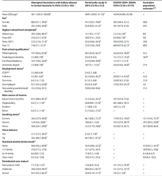 Table 1 Socio-demographic characteristics of Aboriginal Australians with kidney disease in Central Australia compared with PerioCardio participants and other population estimates Table 1 Socio-demographic characteristics of Aboriginal Australians with kidney disease in Central Australia compared with PerioCardio participants and other population estimates