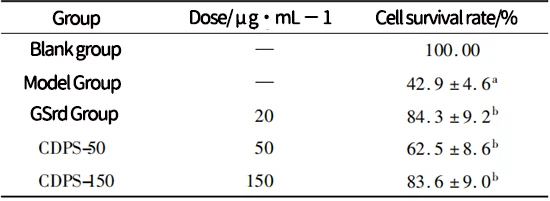 Table 1 CDPS for A β The effect of 25-35 on the cell survival rate of PC12 induced by n=6, x ± s Table 1 CDPS for A β The effect of 25-35 on the cell survival rate of PC12 induced by n=6, x ± s