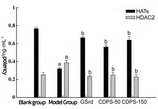5Figure 2 CDPS vs. A β Effects of 25-35 induced HATs and HDAC2 in PC12 cells 5Figure 2 CDPS vs. A β Effects of 25-35 induced HATs and HDAC2 in PC12 cells