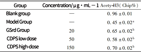 Table 4 CDPS vs. A β Effect of 25-35 induced Acety-H3 on PC12 cells n=5, x ± s Table 4 CDPS vs. A β Effect of 25-35 induced Acety-H3 on PC12 cells n=5, x ± s