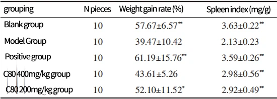 Table 1 Weight gain rate and spleen index of mice Table 1 Weight gain rate and spleen index of mice