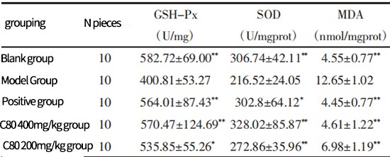 Table 3 Effect of C80 on MDA, GSH-Px, and SOD content in the liver Table 3 Effect of C80 on MDA, GSH-Px, and SOD content in the liver