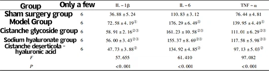 Table 1 IL-1 in the shoulder joint fluid of rabbits in the sham surgery group and after rotator cuff injury reconstruction surgery in each group β、 IL-6 and TNF - α Content comparison (x # ± s, pg/mL) Table 1 IL-1 in the shoulder joint fluid of rabbits in the sham surgery group and after rotator cuff injury reconstruction surgery in each group β、 IL-6 and TNF - α Content comparison (x # ± s, pg/mL)