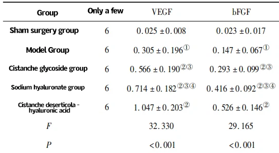 Table 2 Comparison of the average optical density of VEGF and bFGF positive expression in the tendon bone interface tissues of rabbits in the sham surgery group and after rotator cuff injury reconstruction surgery in each group (x # ± s) Table 2 Comparison of the average optical density of VEGF and bFGF positive expression in the tendon bone interface tissues of rabbits in the sham surgery group and after rotator cuff injury reconstruction surgery in each group (x # ± s)