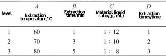 Tab. 1 Factor level table Tab. 1 Factor level table