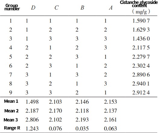 Tab. 2 Orthogonal experiment ofCistanche glycoside Tab. 2 Orthogonal experiment ofCistanche glycoside
