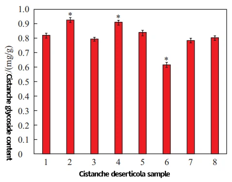 Fig. 1 Determination of different kinds of Cistanche glycoside Fig. 1 Determination of different kinds of Cistanche glycoside