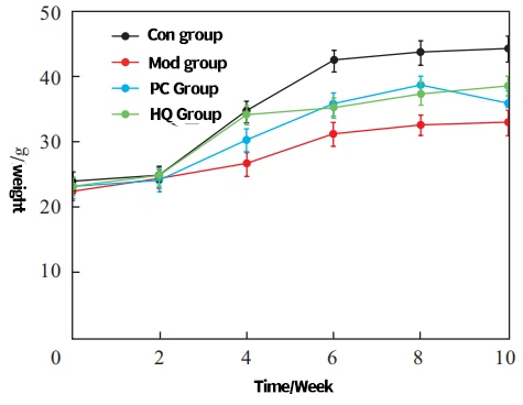 Fig. 3 The effect of Cistanche glycoside on the body weight of the aging model mice Fig. 3 The effect of Cistanche glycoside on the body weight of the aging model mice