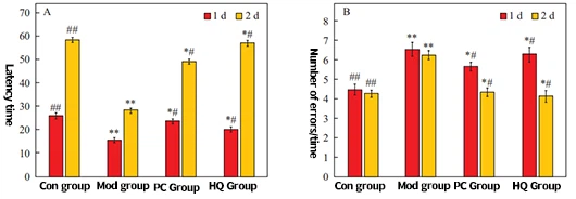 Fig. 4 Dark avoidance experiments to observe the effect of Cistanche glycoside on the aging model mice. Latency time (A); Number of errors (B) Fig. 4 Dark avoidance experiments to observe the effect of Cistanche glycoside on the aging model mice. Latency time (A); Number of errors (B)