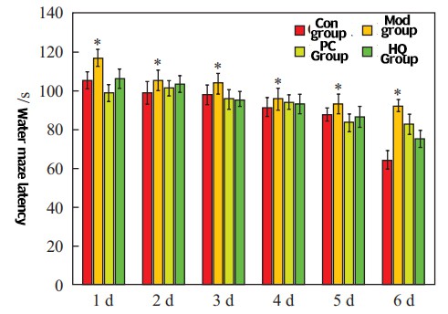 Fig. 6 The effect of Cistanche glycoside on the aging model mice observed by positioning navigation experiment Fig. 6 The effect of Cistanche glycoside on the aging model mice observed by positioning navigation experiment