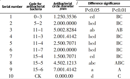 Table 3 Determination of the Control Effect of Different Antibacterial Bacteria on Cistanche deserticola Wilt Disease