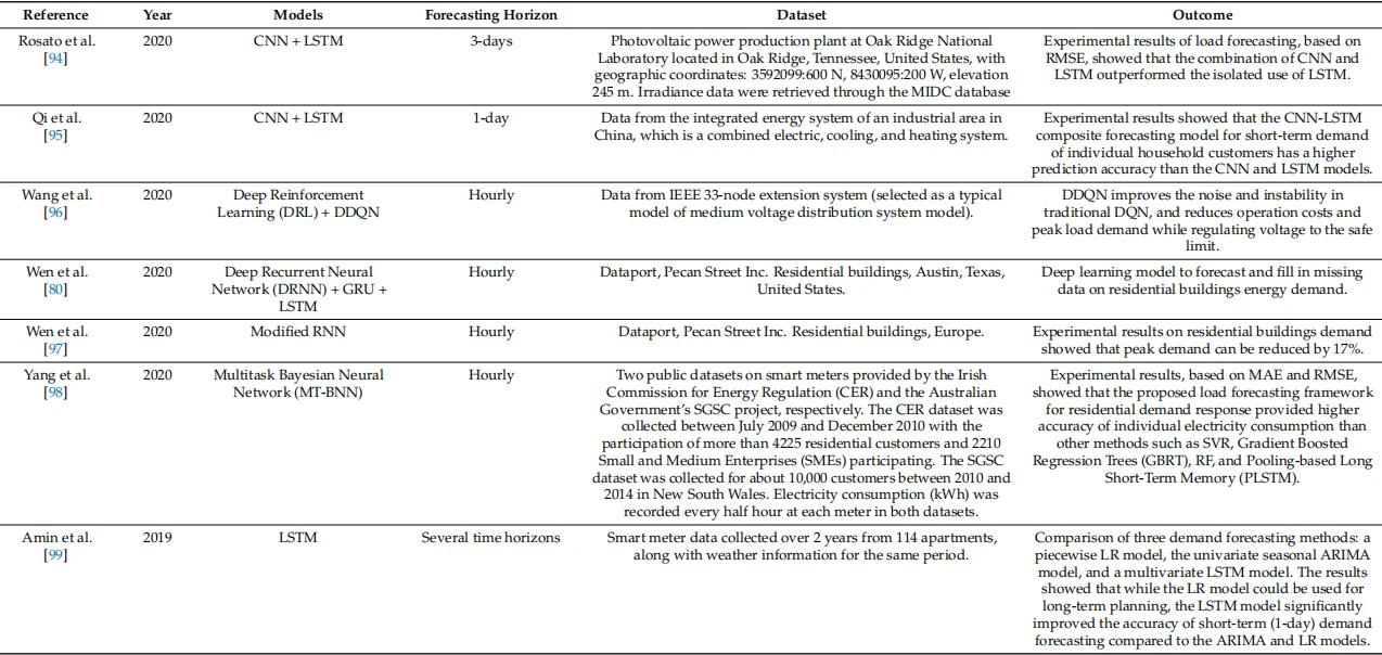 Table 5. Examples of application of Deep Learning techniques in the energy domain, focusing on demand/load forecasting. Table 5. Examples of application of Deep Learning techniques in the energy domain, focusing on demand/load forecasting.