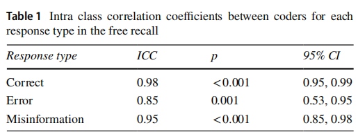 Table 1 Intra-class correlation coefficients between coders for each response type in the free recall