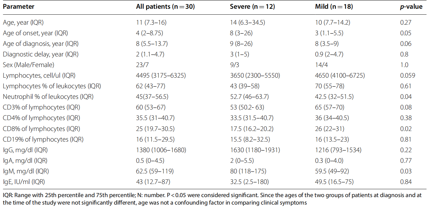 Table 1 Comparison of demographic, clinical, and immunological data of SIgAD patients with severe and mild phenotypes  image